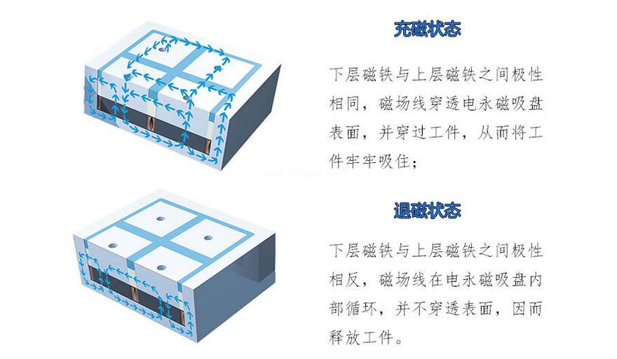 千豪電永磁吸盤原理，電磁吸盤原理