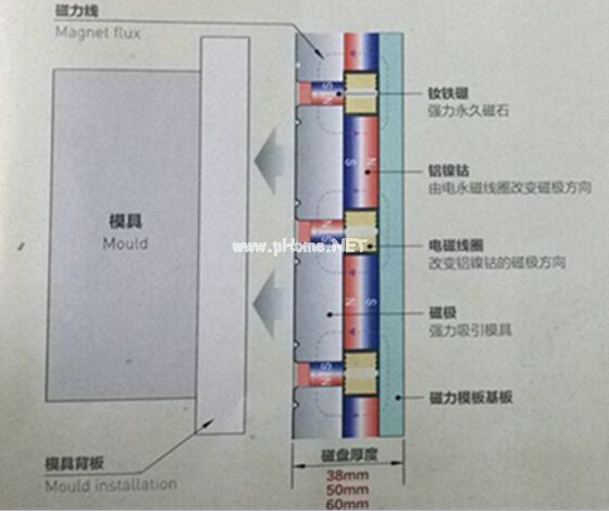 快速換模工作原理（放松時，退磁狀態(tài)）