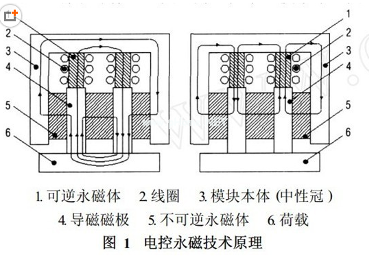 磁力吊具原理，千豪磁電總結