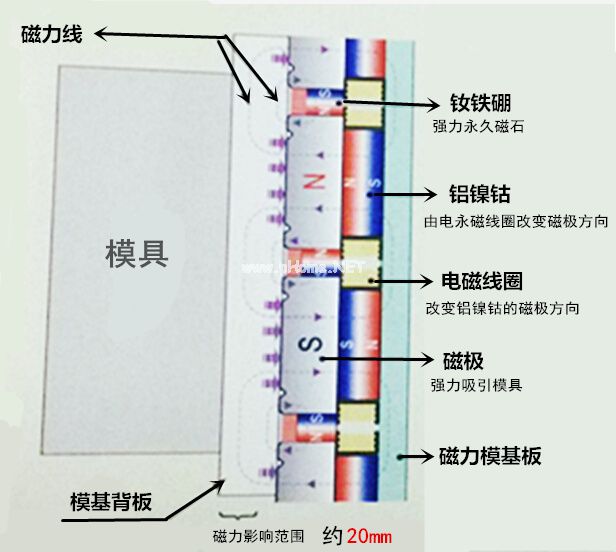 快速換模工作原理（夾緊時，充磁狀態(tài)）