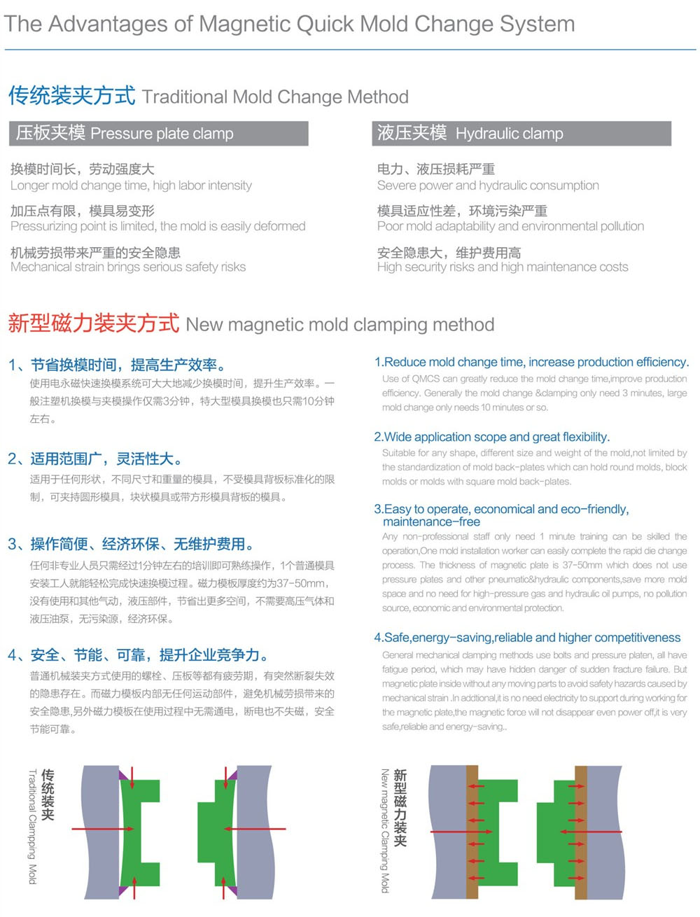 快速換模系統磁力模板